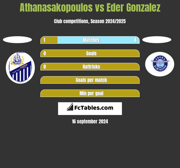 Athanasakopoulos vs Eder Gonzalez h2h player stats