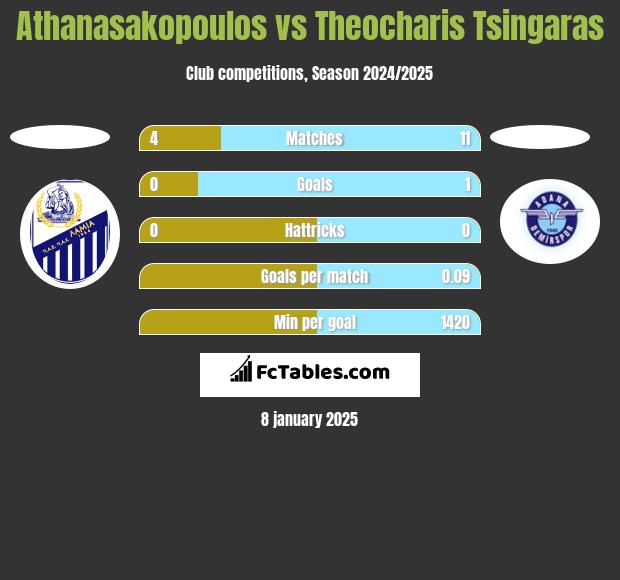 Athanasakopoulos vs Theocharis Tsingaras h2h player stats