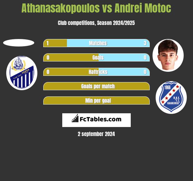 Athanasakopoulos vs Andrei Motoc h2h player stats