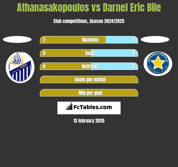 Athanasakopoulos vs Darnel Eric Bile h2h player stats