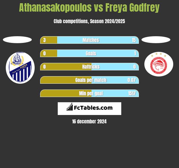 Athanasakopoulos vs Freya Godfrey h2h player stats