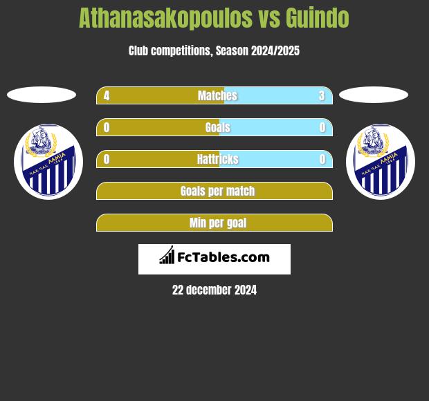 Athanasakopoulos vs Guindo h2h player stats