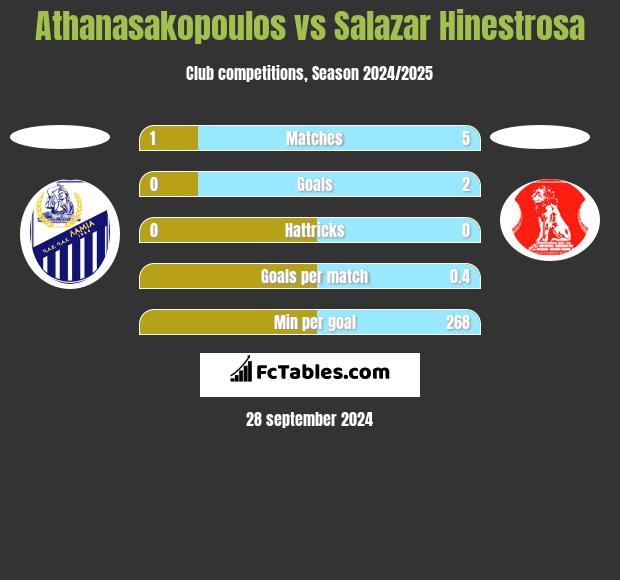 Athanasakopoulos vs Salazar Hinestrosa h2h player stats