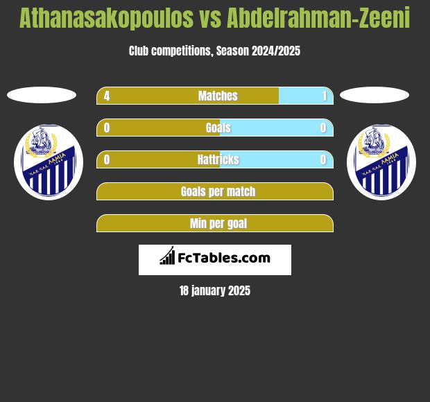 Athanasakopoulos vs Abdelrahman-Zeeni h2h player stats