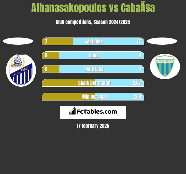 Athanasakopoulos vs CabaÃ§a h2h player stats