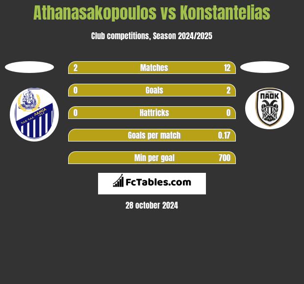 Athanasakopoulos vs Konstantelias h2h player stats