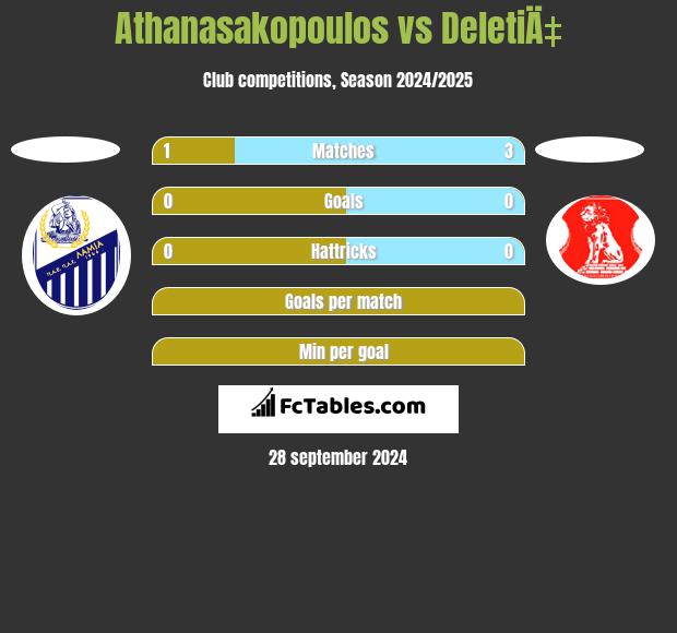 Athanasakopoulos vs DeletiÄ‡ h2h player stats