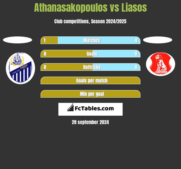 Athanasakopoulos vs Liasos h2h player stats