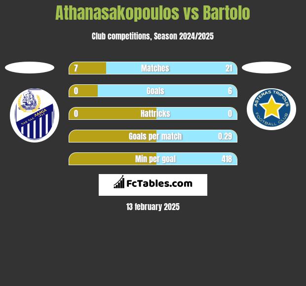 Athanasakopoulos vs Bartolo h2h player stats