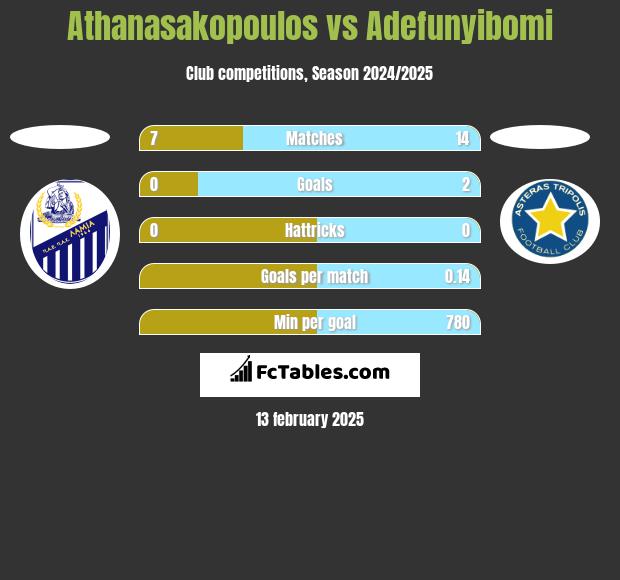 Athanasakopoulos vs Adefunyibomi h2h player stats