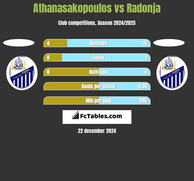 Athanasakopoulos vs Radonja h2h player stats