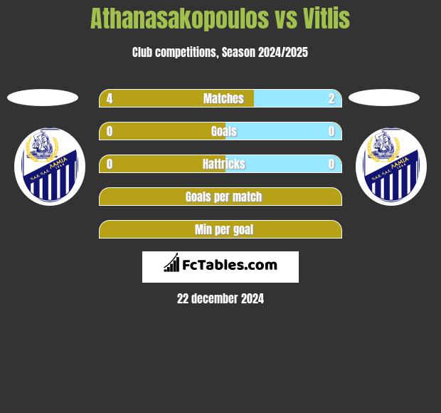 Athanasakopoulos vs Vitlis h2h player stats