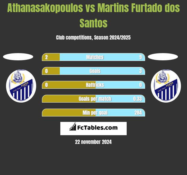 Athanasakopoulos vs Martins Furtado dos Santos h2h player stats