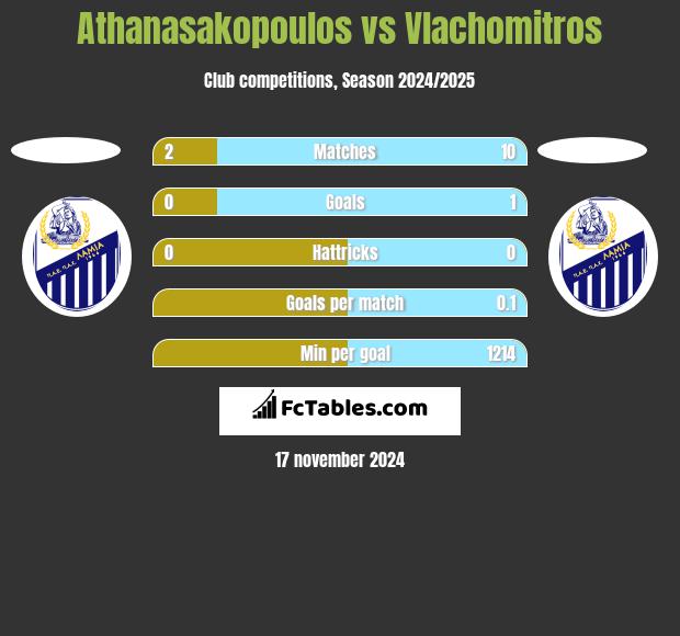 Athanasakopoulos vs Vlachomitros h2h player stats