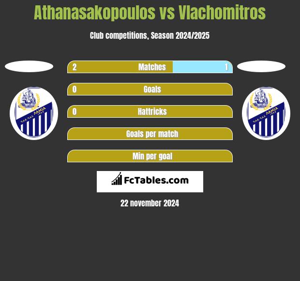 Athanasakopoulos vs Vlachomitros h2h player stats