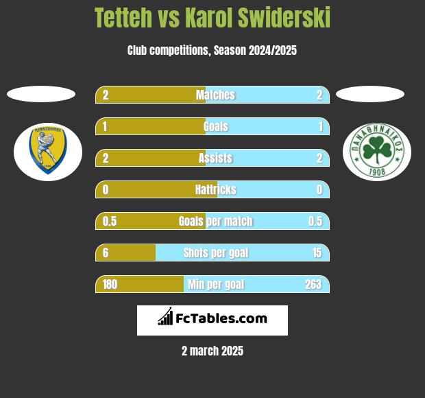 Tetteh vs Karol Swiderski h2h player stats