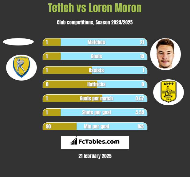 Tetteh vs Loren Moron h2h player stats