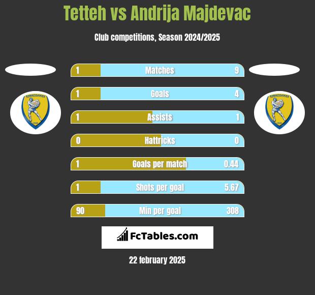 Tetteh vs Andrija Majdevac h2h player stats