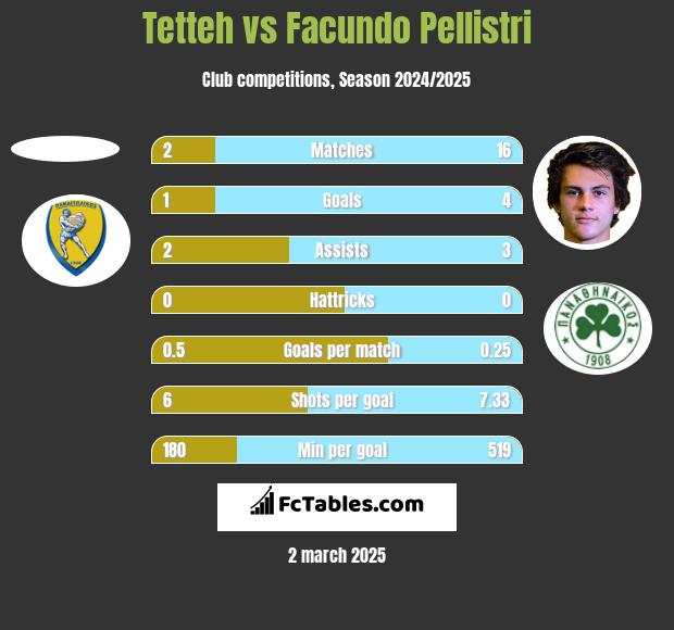 Tetteh vs Facundo Pellistri h2h player stats