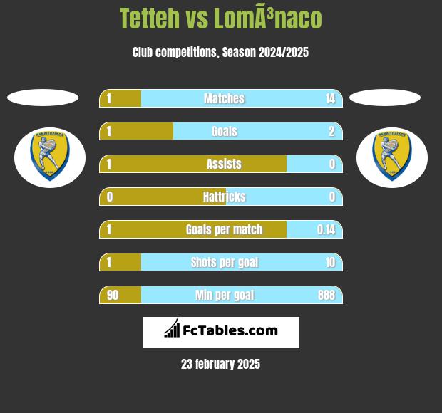 Tetteh vs LomÃ³naco h2h player stats