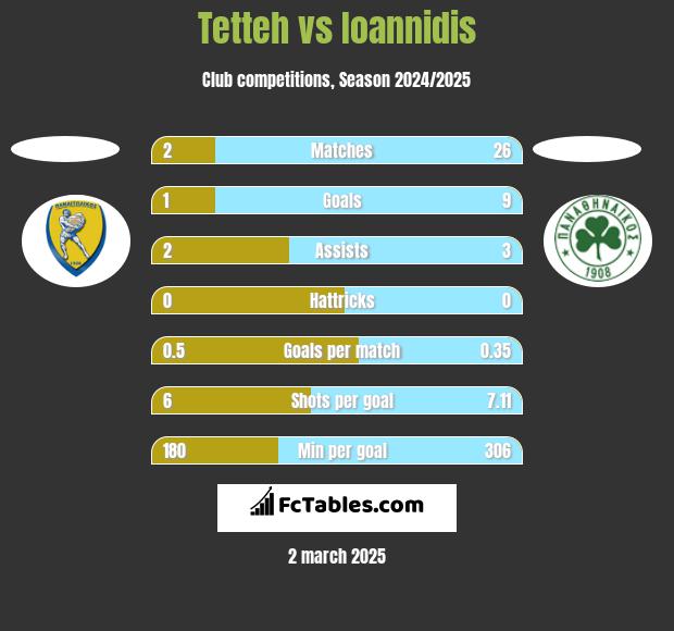 Tetteh vs Ioannidis h2h player stats