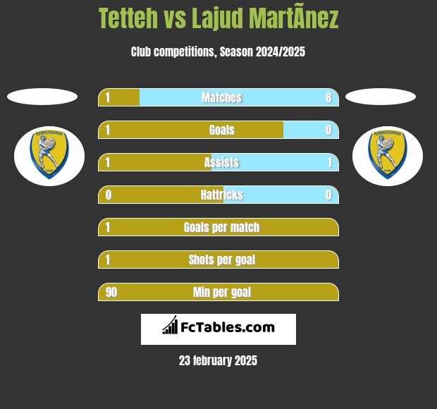 Tetteh vs Lajud MartÃ­nez h2h player stats