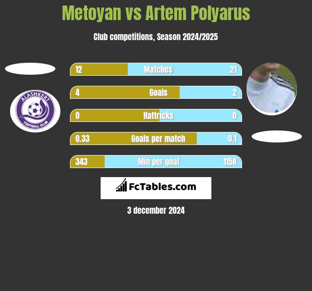 Metoyan vs Artem Polyarus h2h player stats