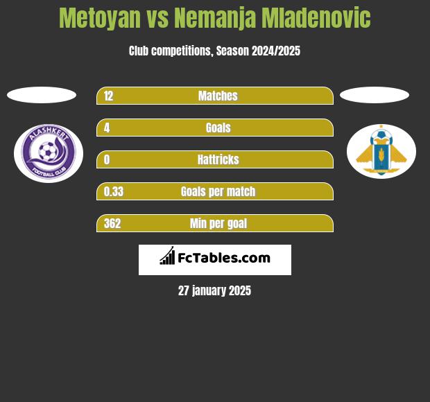 Metoyan vs Nemanja Mladenovic h2h player stats