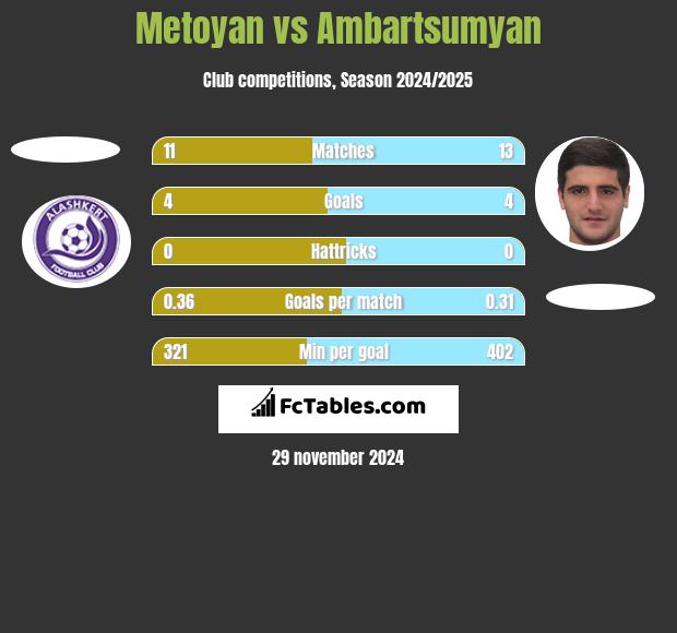 Metoyan vs Ambartsumyan h2h player stats