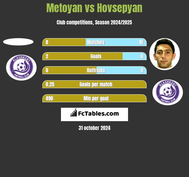 Metoyan vs Hovsepyan h2h player stats