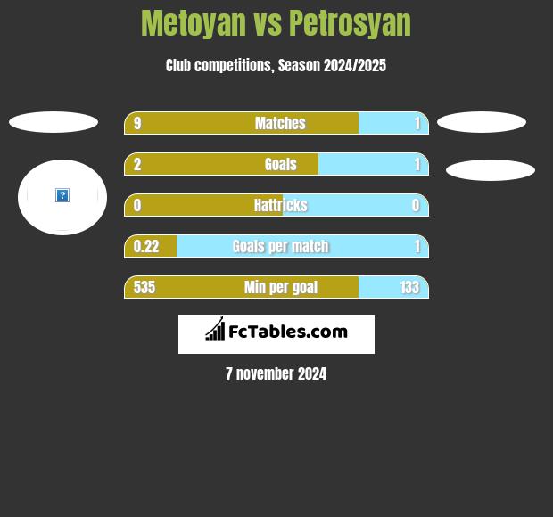 Metoyan vs Petrosyan h2h player stats