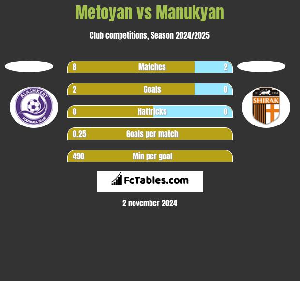 Metoyan vs Manukyan h2h player stats