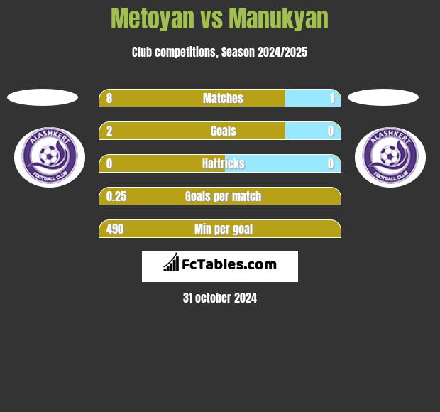 Metoyan vs Manukyan h2h player stats