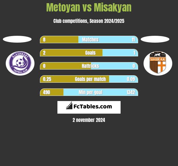 Metoyan vs Misakyan h2h player stats