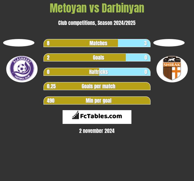 Metoyan vs Darbinyan h2h player stats