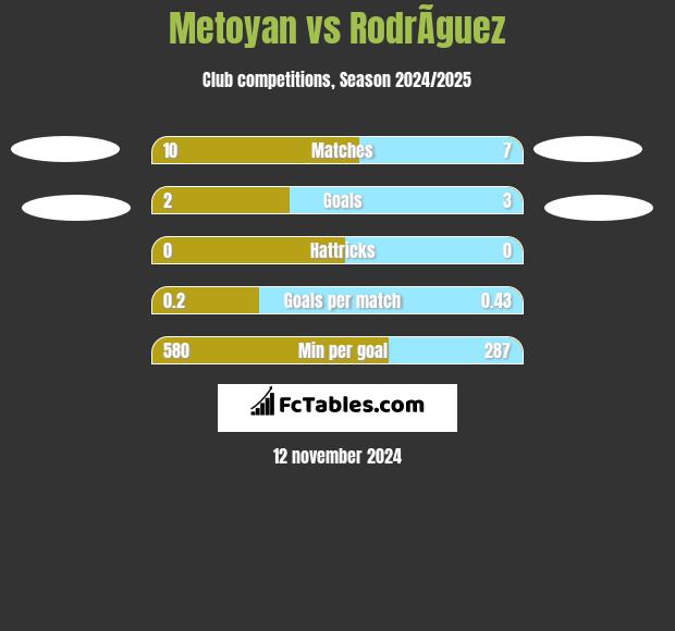 Metoyan vs RodrÃ­guez h2h player stats