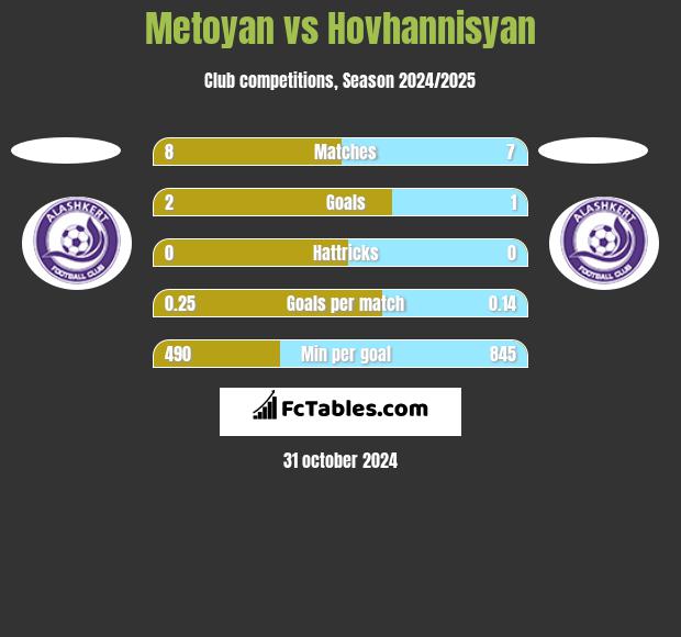 Metoyan vs Hovhannisyan h2h player stats