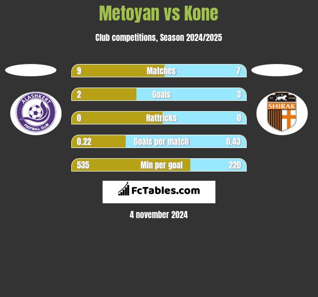 Metoyan vs Kone h2h player stats