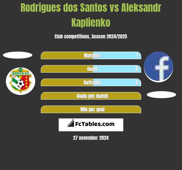 Rodrigues dos Santos vs Aleksandr Kaplienko h2h player stats