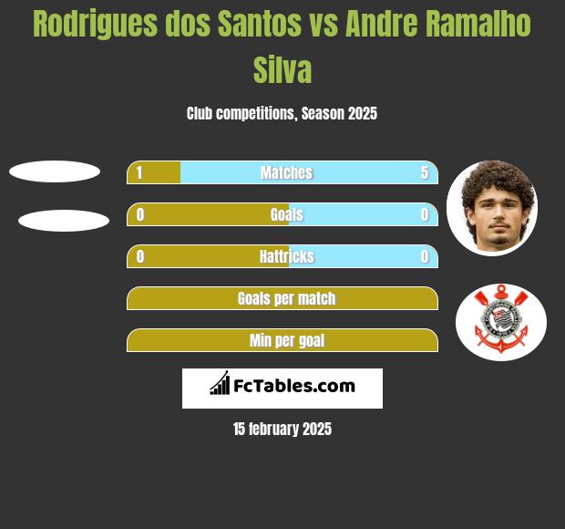 Rodrigues dos Santos vs Andre Ramalho Silva h2h player stats