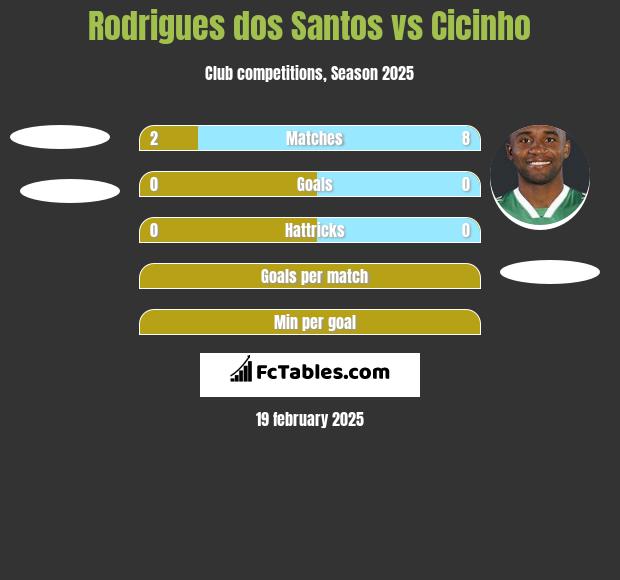 Rodrigues dos Santos vs Cicinho h2h player stats