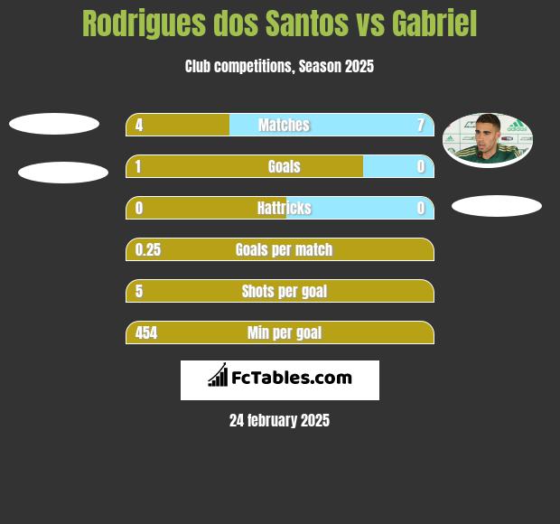 Rodrigues dos Santos vs Gabriel h2h player stats