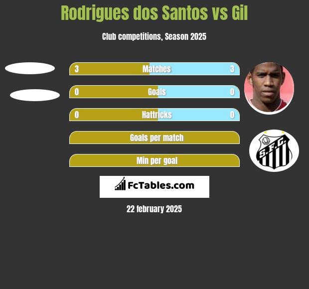 Rodrigues dos Santos vs Gil h2h player stats