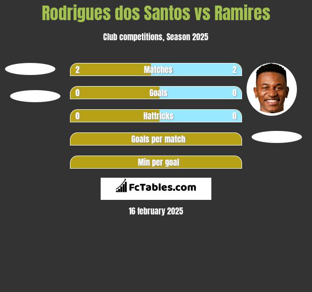 Rodrigues dos Santos vs Ramires h2h player stats