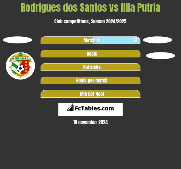 Rodrigues dos Santos vs Illia Putria h2h player stats