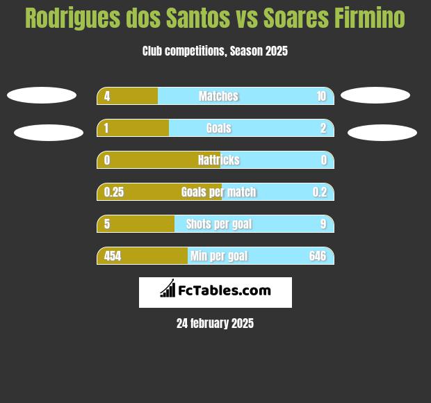 Rodrigues dos Santos vs Soares Firmino h2h player stats