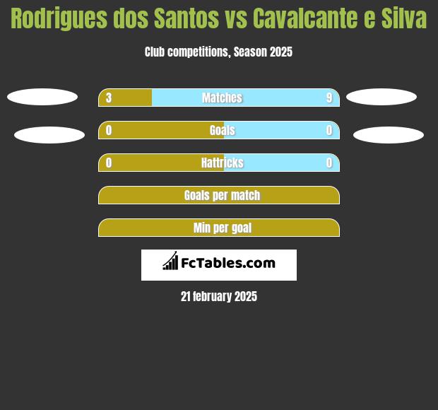 Rodrigues dos Santos vs Cavalcante e Silva h2h player stats