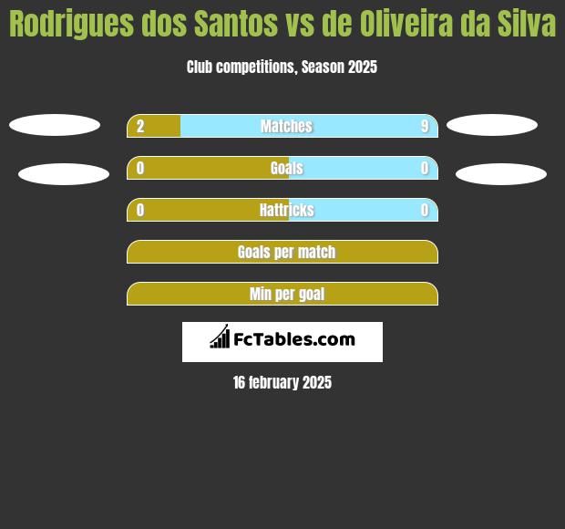 Rodrigues dos Santos vs de Oliveira da Silva h2h player stats