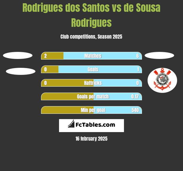 Rodrigues dos Santos vs de Sousa Rodrigues h2h player stats