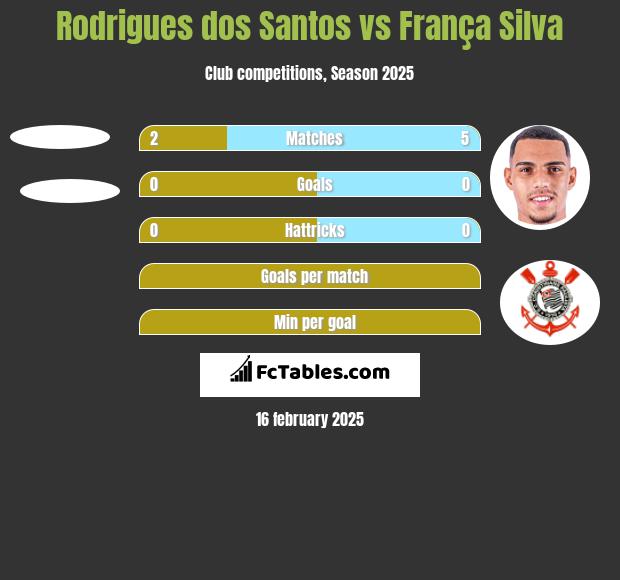 Rodrigues dos Santos vs França Silva h2h player stats